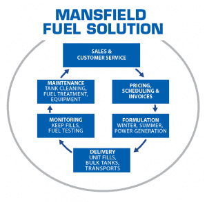 Mansfield Fuel Solutions Wheel 2020