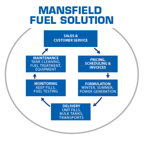 Mansfield fuel solution offering