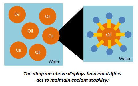 diagram of emulsifiers